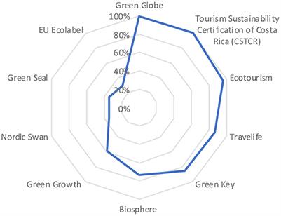 Analysis of integration of sustainability in sustainability certifications in the hotel industry